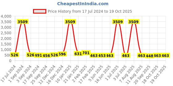 myntra.com DRAAX Fashions Halter Neck Layered Detailed Regular Top draax fashions Price History Graph from 17 Jul 2024 to 18 Oct 2025