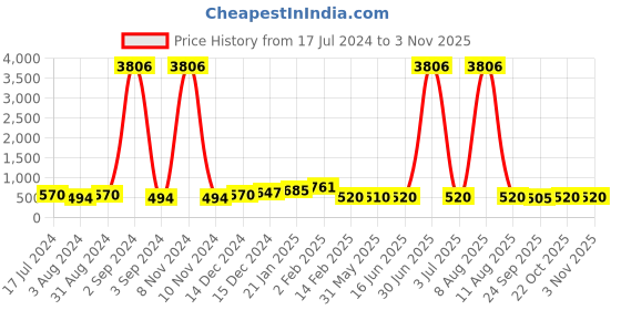 myntra.com DRAAX Fashions Halter Neck Top draax fashions Price History Graph from 17 Jul 2024 to 2 Nov 2025