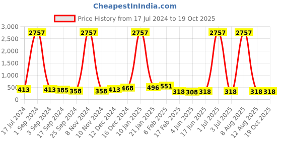 myntra.com DRAAX Fashions High Neck Flutter Sleeves Tie Up Crop Top draax fashions Price History Graph from 17 Jul 2024 to 18 Oct 2025