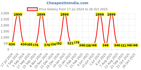 myntra.com DRAAX Fashions Keyhole Neck Flared Sleeves Top draax fashions Price History Graph from 17 Jul 2024 to 26 Oct 2025
