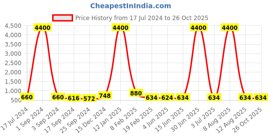myntra.com DRAAX Fashions Lace Detailed Flutter Sleeved Maxi Dress draax fashions Price History Graph from 17 Jul 2024 to 26 Oct 2025