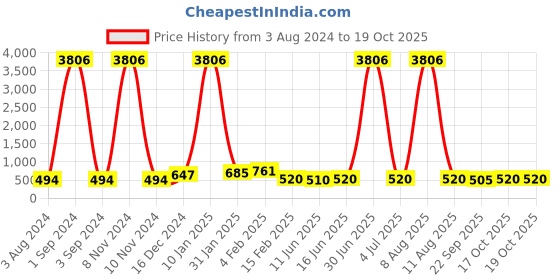 myntra.com DRAAX Fashions Layered Sleeveless Top draax fashions Price History Graph from 3 Aug 2024 to 17 Oct 2025
