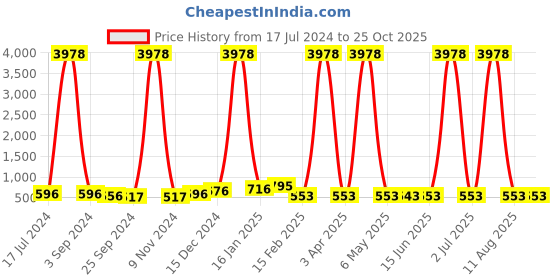 myntra.com DRAAX Fashions Mandarin Collar Playsuit draax fashions Price History Graph from 17 Jul 2024 to 24 Oct 2025