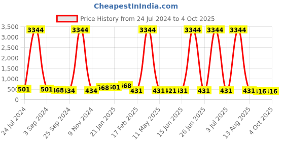 myntra.com DRAAX Fashions Mandarin Collar Top draax fashions Price History Graph from 24 Jul 2024 to 4 Oct 2025