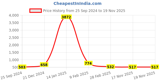 myntra.com DRAAX Fashions One Shoulder Ouff Sleeves A-Line Dress draax fashions Price History Graph from 25 Sep 2024 to 19 Nov 2025