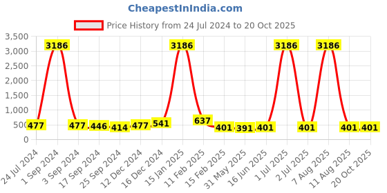 myntra.com DRAAX Fashions One Shoulder Puff Sleeves Tie-Ups Top draax fashions Price History Graph from 24 Jul 2024 to 20 Oct 2025
