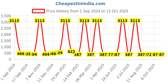 myntra.com DRAAX Fashions One Shoulder Top draax fashions Price History Graph from 1 Sep 2024 to 13 Oct 2025