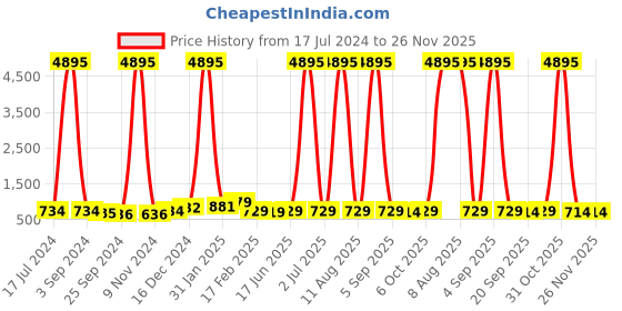 myntra.com DRAAX Fashions Peter Pan Collar Puff Sleeves Belted Fit & Flare Dress draax fashions Price History Graph from 17 Jul 2024 to 25 Nov 2025