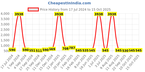 myntra.com DRAAX Fashions Peter Pan Collar Top draax fashions Price History Graph from 17 Jul 2024 to 15 Oct 2025