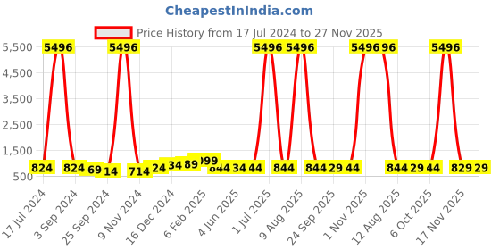 myntra.com DRAAX Fashions Pleated High-Low A-Line Dress draax fashions Price History Graph from 17 Jul 2024 to 27 Nov 2025
