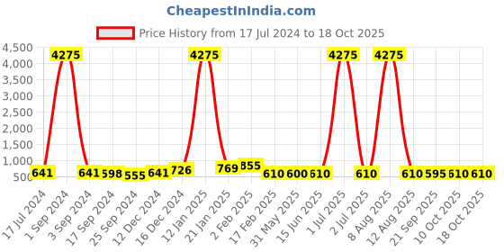 myntra.com DRAAX Fashions Polka Dot Printed A-Line Dress draax fashions Price History Graph from 17 Jul 2024 to 18 Oct 2025