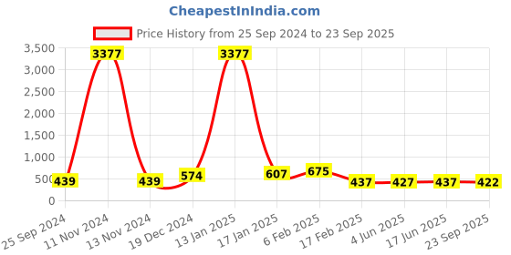 myntra.com DRAAX Fashions Polka Dot Printed A-Line Dress draax fashions Price History Graph from 25 Sep 2024 to 23 Sep 2025