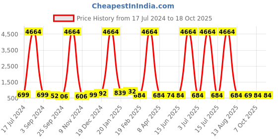 myntra.com DRAAX Fashions Polka Dot Printed Lapel Collar Night suit draax fashions Price History Graph from 17 Jul 2024 to 17 Oct 2025