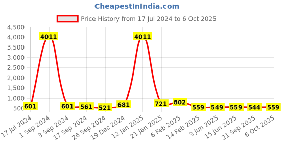 myntra.com DRAAX Fashions Polka Dots Printed Strapless Tie Up Layered Fit & Flare Dress draax fashions Price History Graph from 17 Jul 2024 to 6 Oct 2025