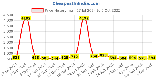 myntra.com DRAAX Fashions Polka Dots Printed Tie-Up Neck Fit and Flare A-Line Dress draax fashions Price History Graph from 17 Jul 2024 to 6 Oct 2025