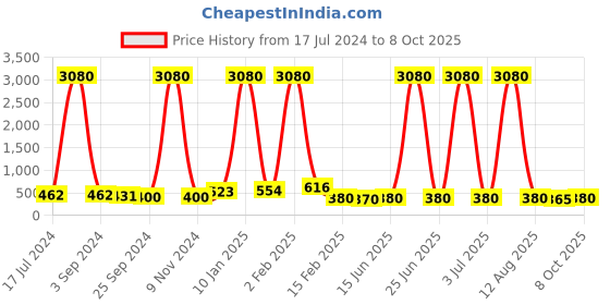 myntra.com DRAAX Fashions Polka POT Print Mandarin Collar Top draax fashions Price History Graph from 17 Jul 2024 to 8 Oct 2025