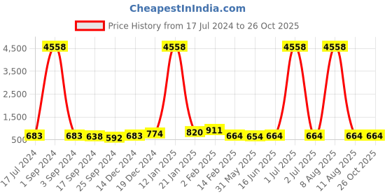 myntra.com DRAAX Fashions Print Fit & Flare Dress draax fashions Price History Graph from 17 Jul 2024 to 26 Oct 2025