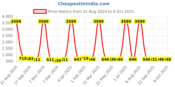 myntra.com DRAAX Fashions Printed Basic Jumpsuit draax fashions Price History Graph from 31 Aug 2024 to 8 Oct 2025