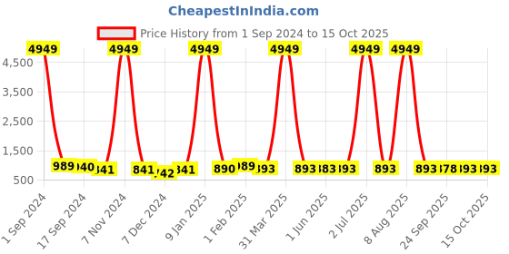 myntra.com DRAAX Fashions Printed Basic Jumpsuit draax fashions Price History Graph from 1 Sep 2024 to 14 Oct 2025