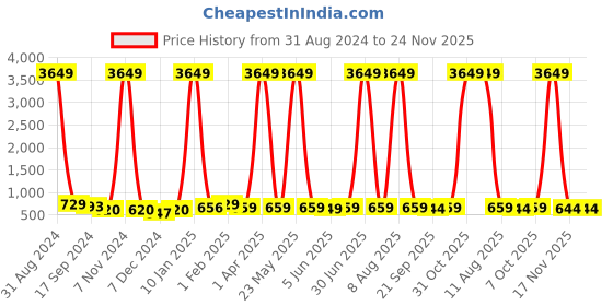 myntra.com DRAAX Fashions Printed Short Sleeve Top & Shorts Co-Ords draax fashions Price History Graph from 31 Aug 2024 to 24 Nov 2025