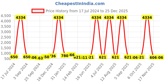 myntra.com DRAAX Fashions Puff Sleeves Sheath Mini Dress draax fashions Price History Graph from 17 Jul 2024 to 24 Dec 2025