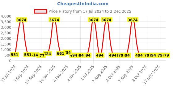 myntra.com DRAAX Fashions Roll-Up Sleeves Top draax fashions Price History Graph from 17 Jul 2024 to 2 Dec 2025
