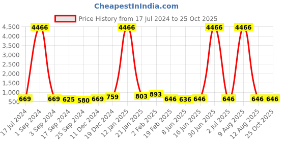 myntra.com DRAAX Fashions Round Neck A-Line Mini Dress draax fashions Price History Graph from 17 Jul 2024 to 24 Oct 2025