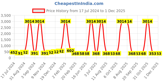 myntra.com DRAAX Fashions Round Neck Three-Quarter Sleeves Top draax fashions Price History Graph from 17 Jul 2024 to 30 Nov 2025