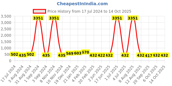 myntra.com DRAAX Fashions Ruffled One Shoulder Ruffled Top draax fashions Price History Graph from 17 Jul 2024 to 14 Oct 2025