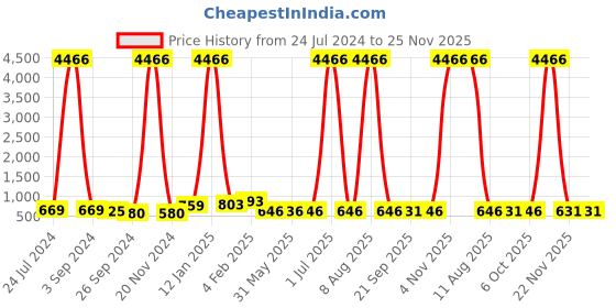 myntra.com DRAAX Fashions Self Design A-Line Dress draax fashions Price History Graph from 24 Jul 2024 to 25 Nov 2025
