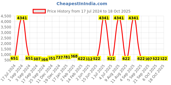 myntra.com DRAAX Fashions Self Design A-Line Dress draax fashions Price History Graph from 17 Jul 2024 to 18 Oct 2025