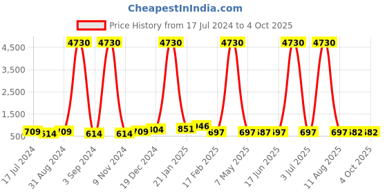 myntra.com DRAAX Fashions Self Design A-Line Dress draax fashions Price History Graph from 17 Jul 2024 to 4 Oct 2025