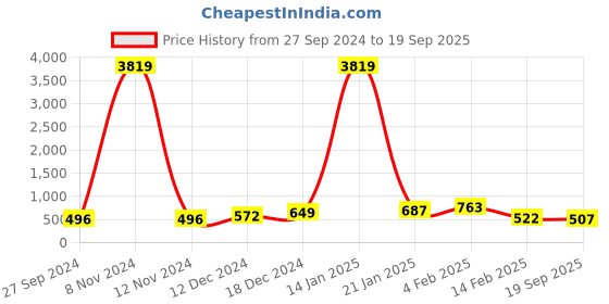 myntra.com DRAAX Fashions Self Design A-Line Midi Dress draax fashions Price History Graph from 27 Sep 2024 to 19 Sep 2025