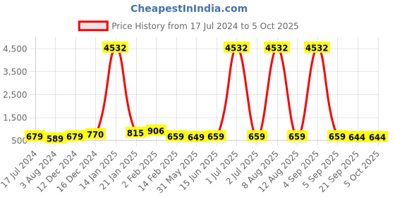 myntra.com DRAAX Fashions Self Design A-Line Mini Dress draax fashions Price History Graph from 17 Jul 2024 to 4 Oct 2025