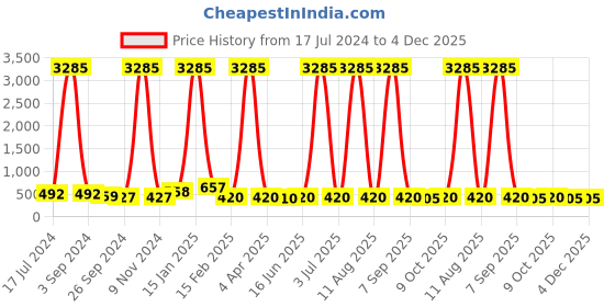 myntra.com DRAAX Fashions Self Design Bell Sleeves Top draax fashions Price History Graph from 17 Jul 2024 to 3 Dec 2025