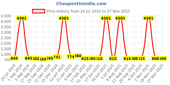 myntra.com DRAAX Fashions Self Design Fit & Flare Dress draax fashions Price History Graph from 24 Jul 2024 to 25 Nov 2025