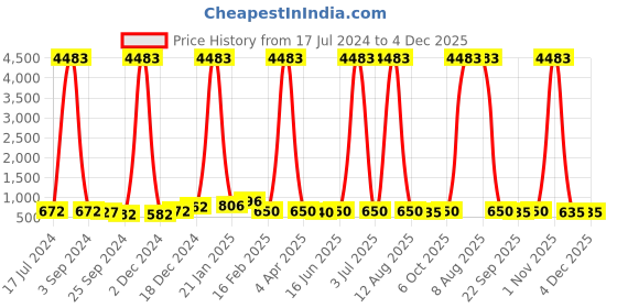 myntra.com DRAAX Fashions Self Design Fit and Flare Dress draax fashions Price History Graph from 17 Jul 2024 to 3 Dec 2025