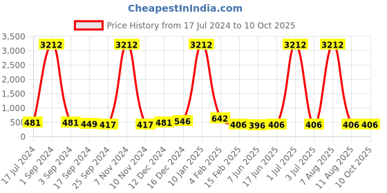 myntra.com DRAAX Fashions Self Design Flared Sleeves Regular Top draax fashions Price History Graph from 17 Jul 2024 to 10 Oct 2025