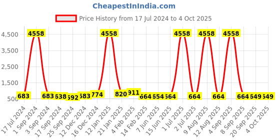 myntra.com DRAAX Fashions Self Design Gathered A-Line Dress draax fashions Price History Graph from 17 Jul 2024 to 4 Oct 2025