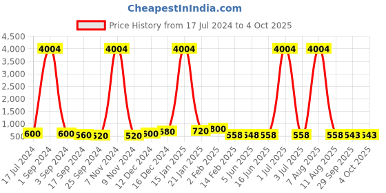 myntra.com DRAAX Fashions Self Design High Neck Flutter Sleeves Top draax fashions Price History Graph from 17 Jul 2024 to 4 Oct 2025