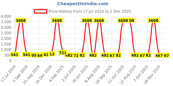 myntra.com DRAAX Fashions Self Design Puff Sleeves Top draax fashions Price History Graph from 17 Jul 2024 to 2 Dec 2025