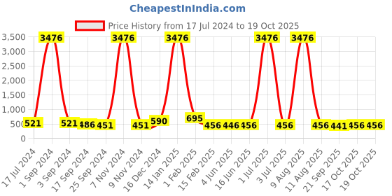 myntra.com DRAAX Fashions Self Design Ruched Regular Crop Top draax fashions Price History Graph from 17 Jul 2024 to 18 Oct 2025