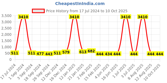 myntra.com DRAAX Fashions Self Design Ruched Tie-Up Regular Crop Top draax fashions Price History Graph from 17 Jul 2024 to 10 Oct 2025