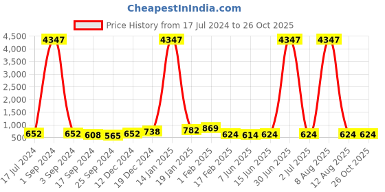 myntra.com DRAAX Fashions Self Design Ruffles Tiered Fit & Flare Dress draax fashions Price History Graph from 17 Jul 2024 to 26 Oct 2025