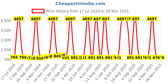 myntra.com DRAAX Fashions Self Design Shirt Collar Tiered A-Line Dress draax fashions Price History Graph from 17 Jul 2024 to 26 Nov 2025
