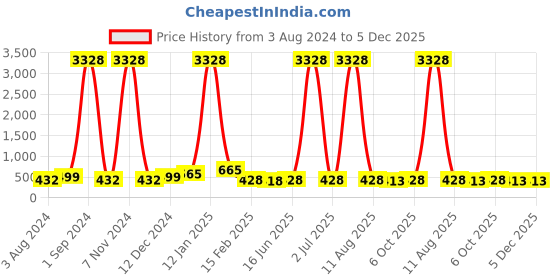 myntra.com DRAAX Fashions Self Design Short Sleeves Pleated Top draax fashions Price History Graph from 3 Aug 2024 to 5 Dec 2025