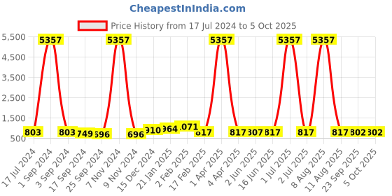 myntra.com DRAAX Fashions Self Design Shoulder Strap Gathered Maxi Dress draax fashions Price History Graph from 17 Jul 2024 to 4 Oct 2025