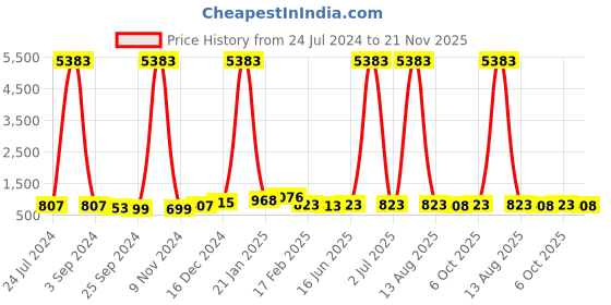myntra.com DRAAX Fashions Self Design Shoulder Strap Gathered Maxi Dress draax fashions Price History Graph from 24 Jul 2024 to 21 Nov 2025
