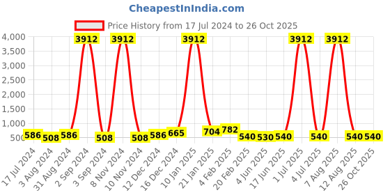 myntra.com DRAAX Fashions Self Design Shoulder Strap Ruffles Crop Top draax fashions Price History Graph from 17 Jul 2024 to 25 Oct 2025