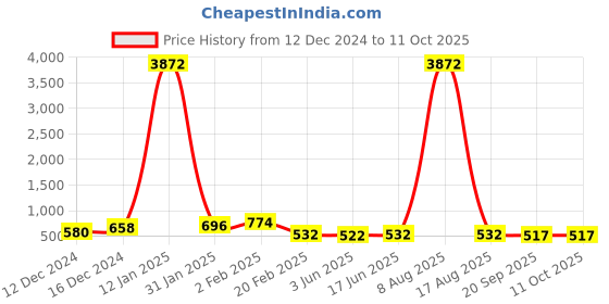 myntra.com DRAAX Fashions Self Design Shoulder Straps Fit and Flare Dress draax fashions Price History Graph from 12 Dec 2024 to 4 Oct 2025